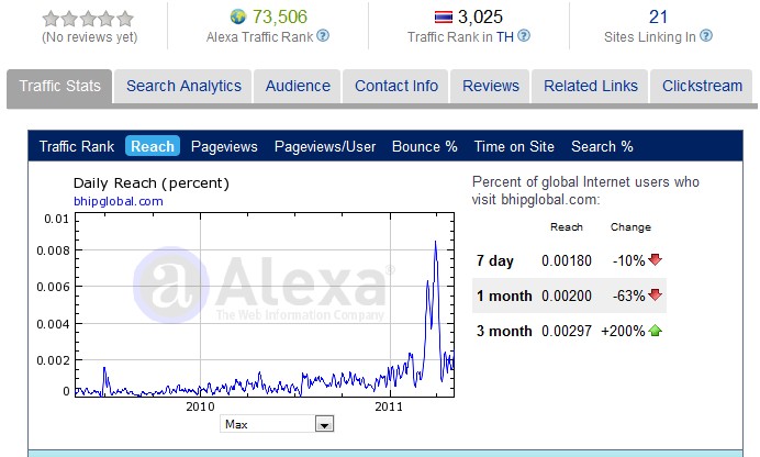 BHIP Global Alexa Ratings 6 May 2011